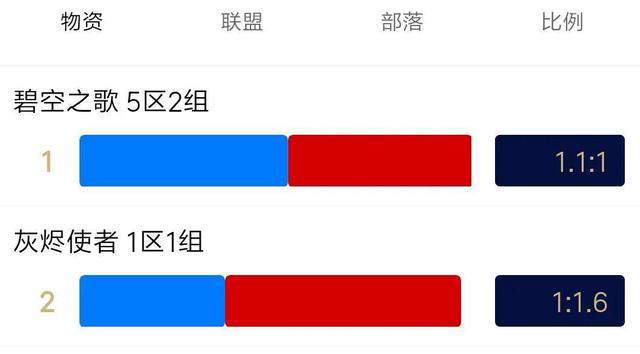 魔兽世界tbc怀旧服8月人口普查