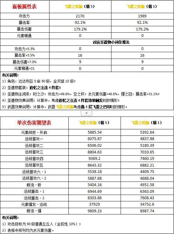 原神2.0公子飞雷之弦振出装