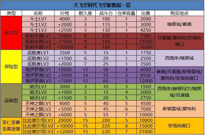 《DNF》大飞空时代造船厂有什么用